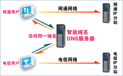 ʲô����˼��˪���Ndns�������ܽ���?